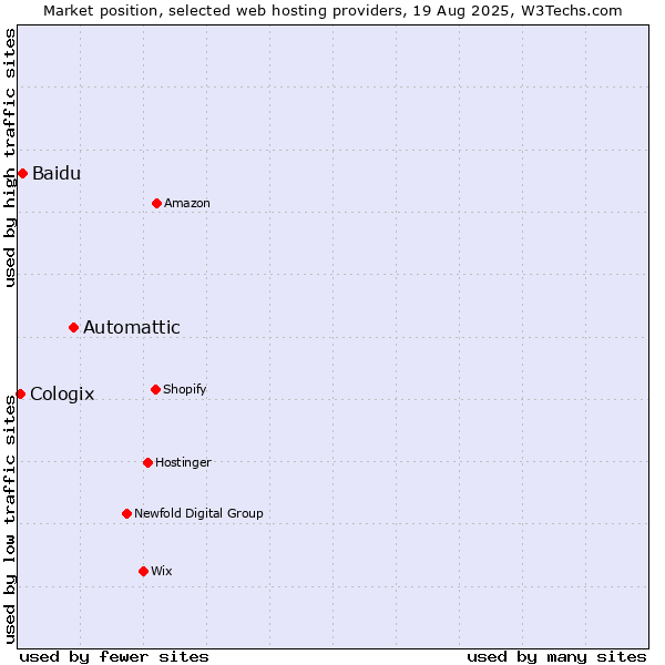 Market position of Automattic vs. Baidu vs. Cologix