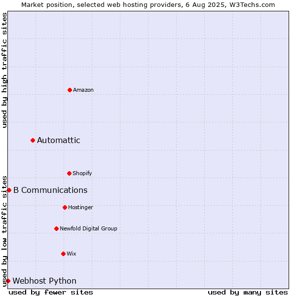 Market position of Automattic vs. B Communications vs. Webhost Python