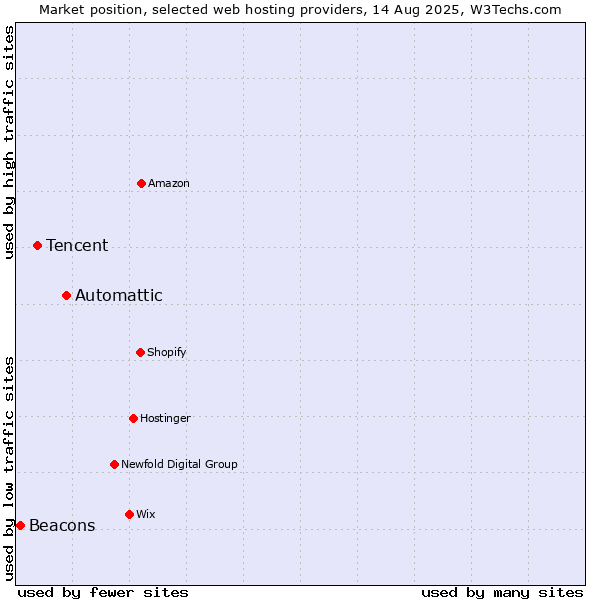 Market position of Automattic vs. Tencent vs. Beacons
