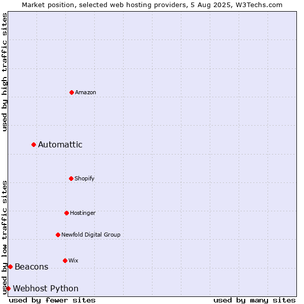 Market position of Automattic vs. Beacons vs. Webhost Python