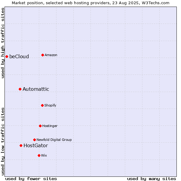 Market position of HostGator vs. Automattic vs. beCloud