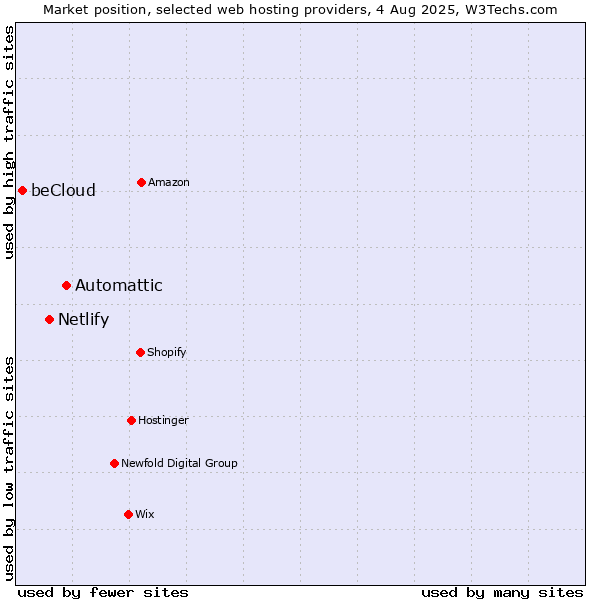 Market position of Automattic vs. Netlify vs. beCloud