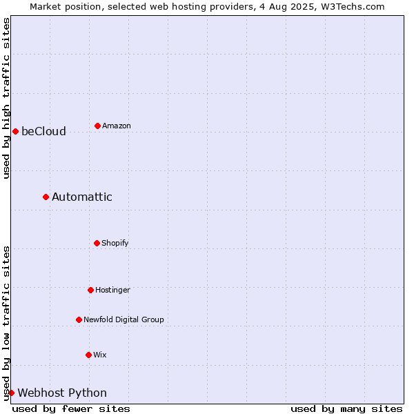 Market position of Automattic vs. beCloud vs. Webhost Python