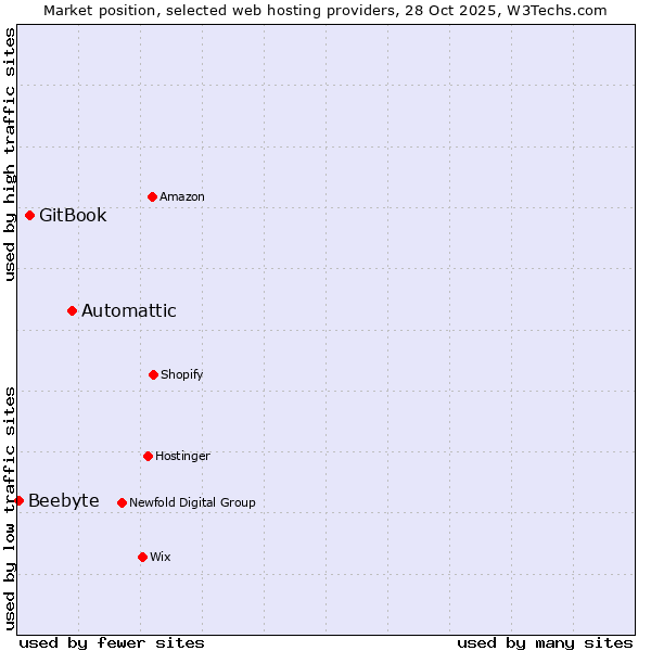 Market position of Automattic vs. GitBook vs. Beebyte