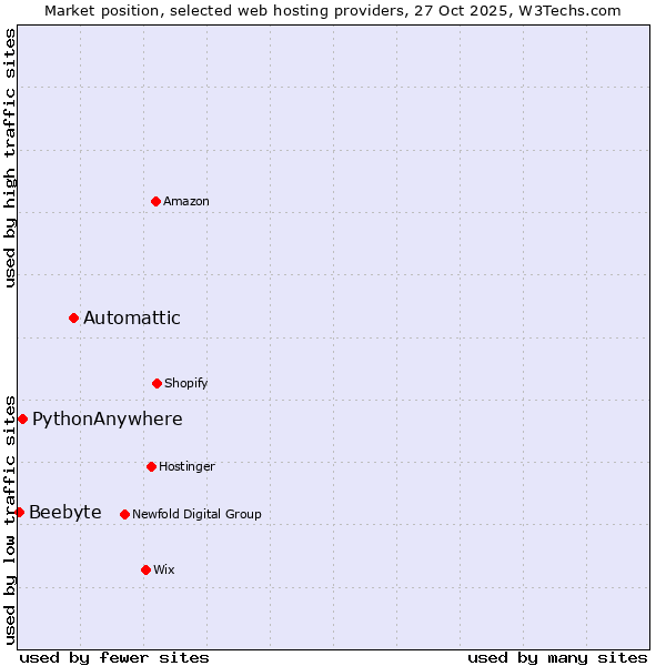 Market position of Automattic vs. PythonAnywhere vs. Beebyte