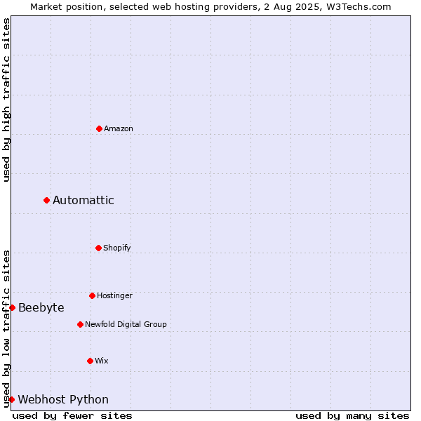 Market position of Automattic vs. Beebyte vs. Webhost Python