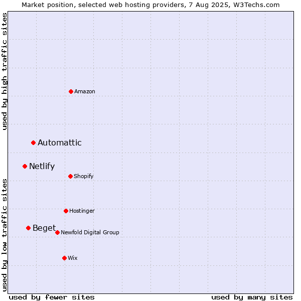 Market position of Automattic vs. Beget vs. Netlify