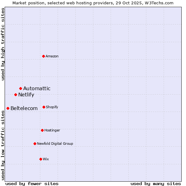 Market position of Automattic vs. Netlify vs. Beltelecom