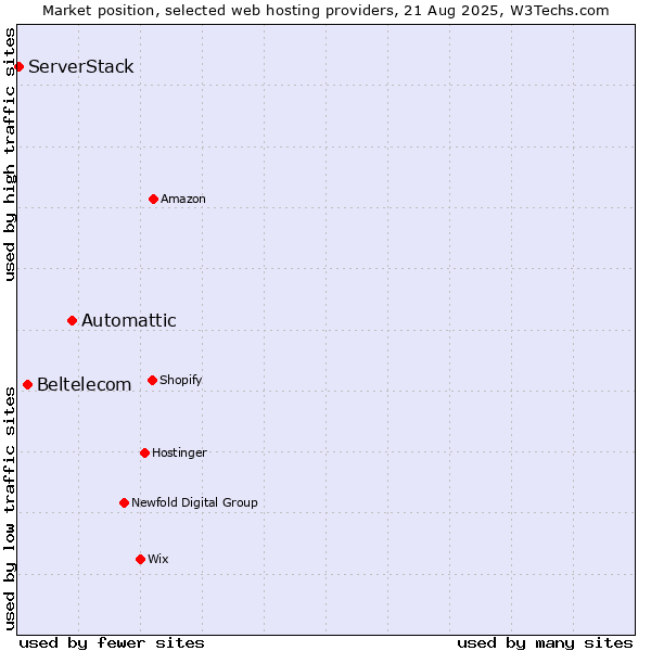 Market position of Automattic vs. Beltelecom vs. ServerStack