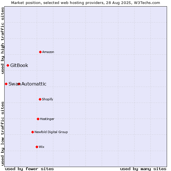 Market position of Automattic vs. GitBook vs. Swan