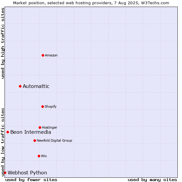 Market position of Automattic vs. Beon Intermedia vs. Webhost Python