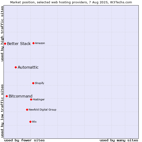 Market position of Automattic vs. Bitcommand vs. Better Stack