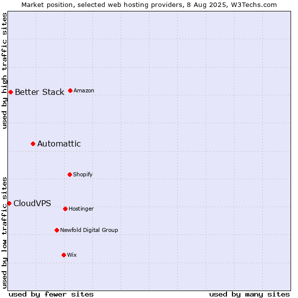 Market position of Automattic vs. Better Stack vs. CloudVPS
