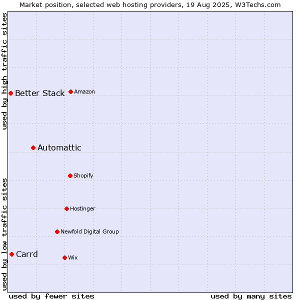 Market position of Automattic vs. Carrd vs. Better Stack