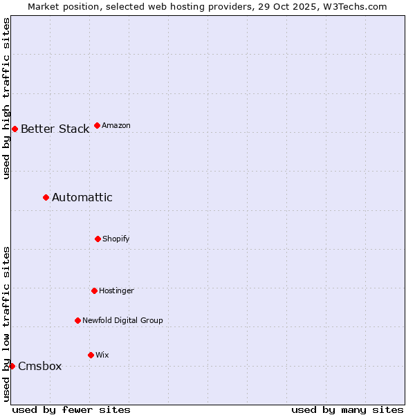 Market position of Automattic vs. Better Stack vs. Cmsbox