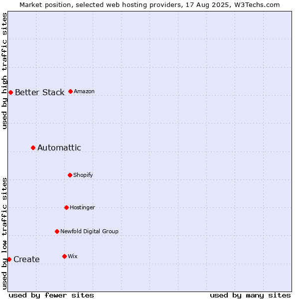 Market position of Automattic vs. Better Stack vs. Create