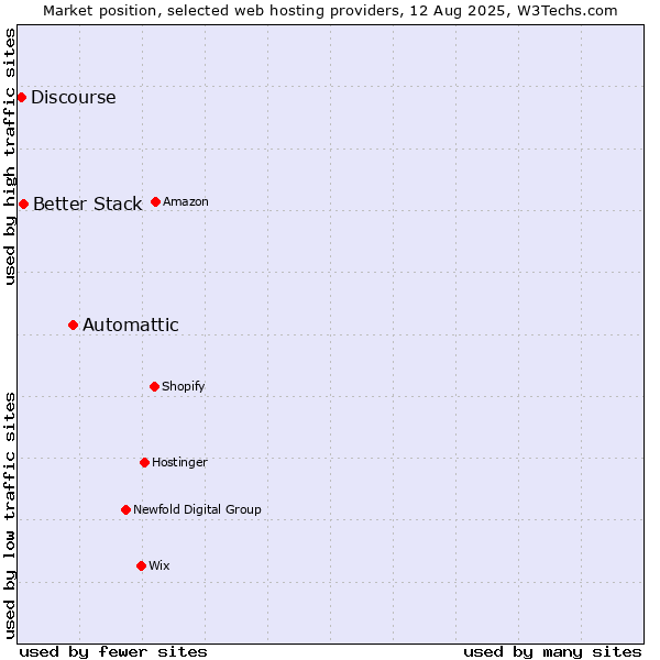 Market position of Automattic vs. Better Stack vs. Discourse