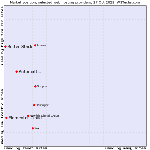 Market position of Automattic vs. Elementor Cloud vs. Better Stack