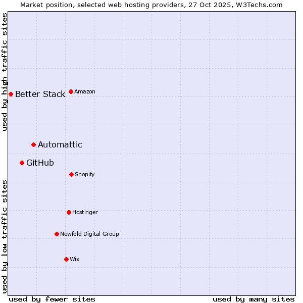 Market position of Automattic vs. GitHub vs. Better Stack