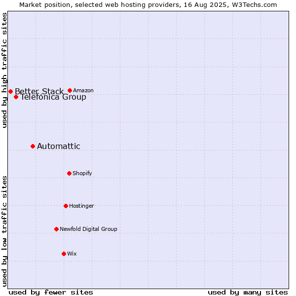 Market position of Automattic vs. Telefónica Group vs. Better Stack