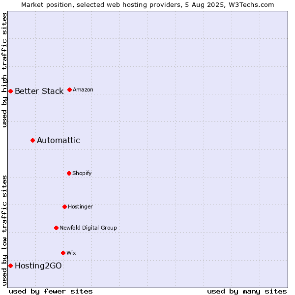 Market position of Automattic vs. Better Stack vs. Hosting2GO