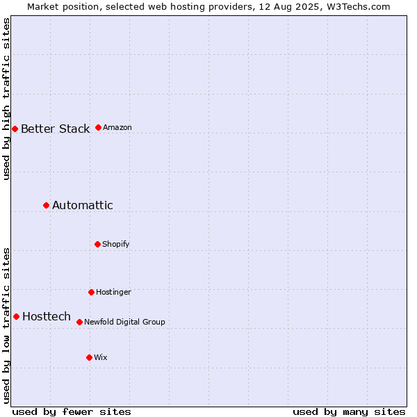 Market position of Automattic vs. Hosttech vs. Better Stack