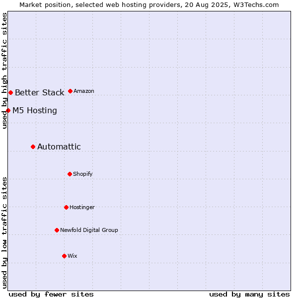Market position of Automattic vs. Better Stack vs. M5 Hosting
