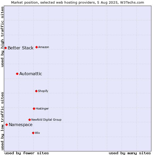 Market position of Automattic vs. Namespace vs. Better Stack