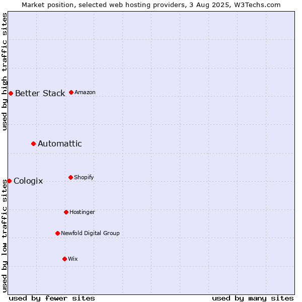 Market position of Automattic vs. Better Stack vs. Cologix