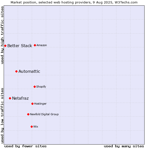 Market position of Automattic vs. Netafraz vs. Better Stack