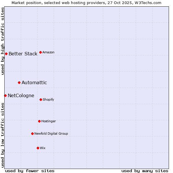 Market position of Automattic vs. Better Stack vs. NetCologne