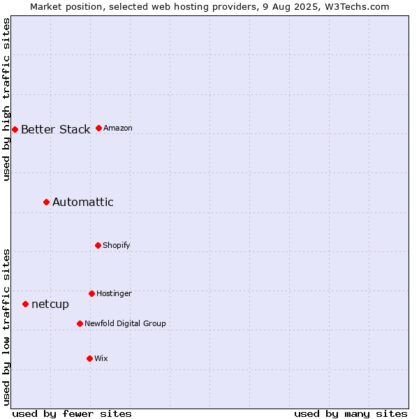 Market position of Automattic vs. netcup vs. Better Stack