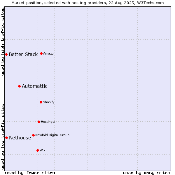 Market position of Automattic vs. Nethouse vs. Better Stack