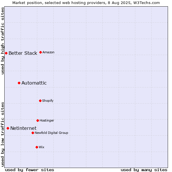 Market position of Automattic vs. Netinternet vs. Better Stack
