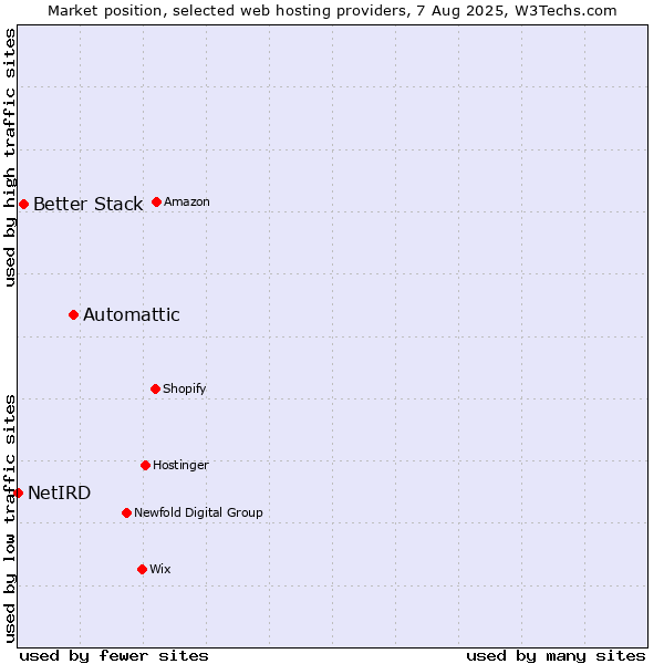 Market position of Automattic vs. Better Stack vs. NetIRD