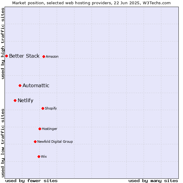 Market position of Automattic vs. Netlify vs. Better Stack