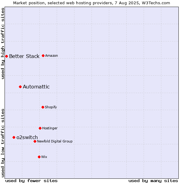 Market position of Automattic vs. o2switch vs. Better Stack
