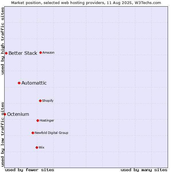 Market position of Automattic vs. Better Stack vs. Octenium
