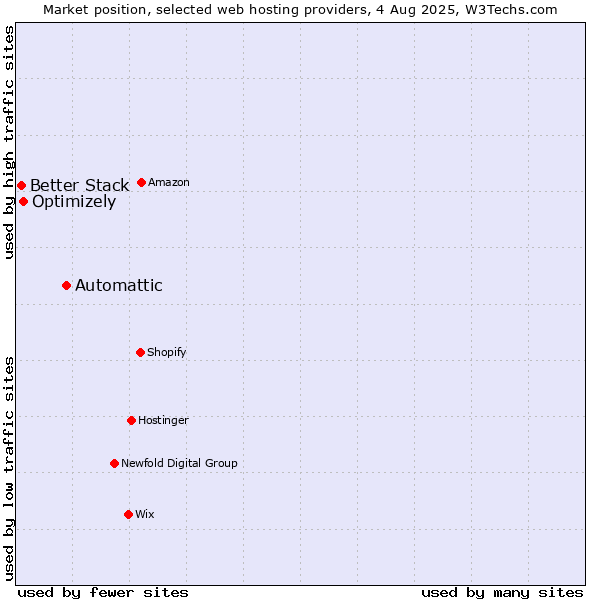 Market position of Automattic vs. Optimizely vs. Better Stack