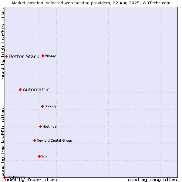 Market position of Automattic vs. Better Stack vs. Patmos