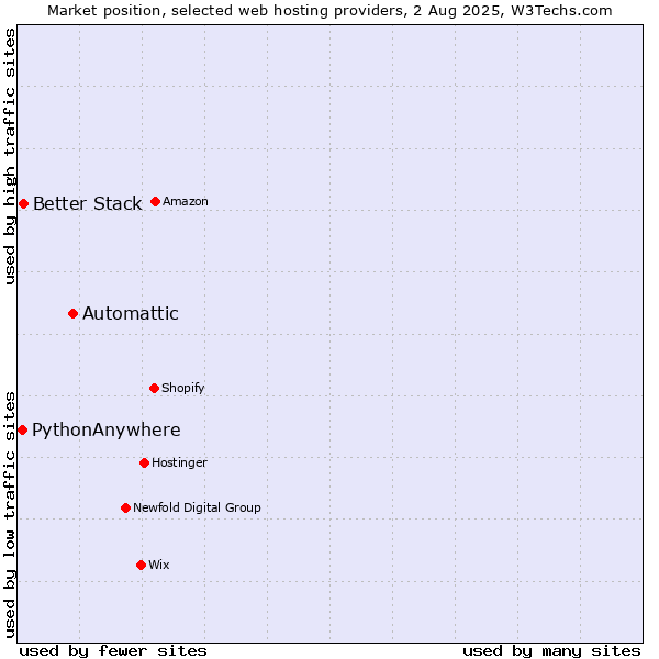 Market position of Automattic vs. Better Stack vs. PythonAnywhere
