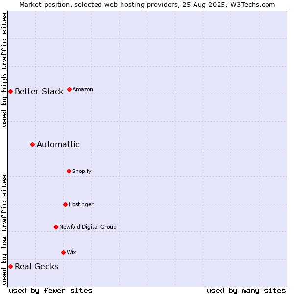 Market position of Automattic vs. Better Stack vs. Real Geeks