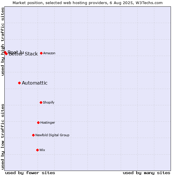 Market position of Automattic vs. Better Stack vs. Root.lu