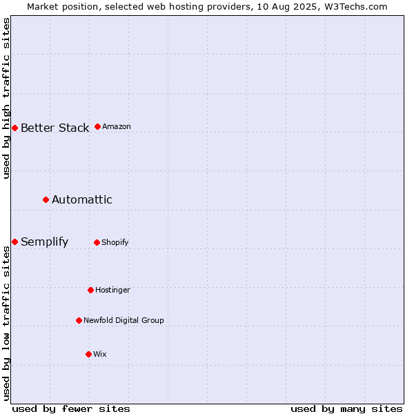 Market position of Automattic vs. Better Stack vs. Semplify