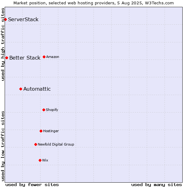 Market position of Automattic vs. Better Stack vs. ServerStack