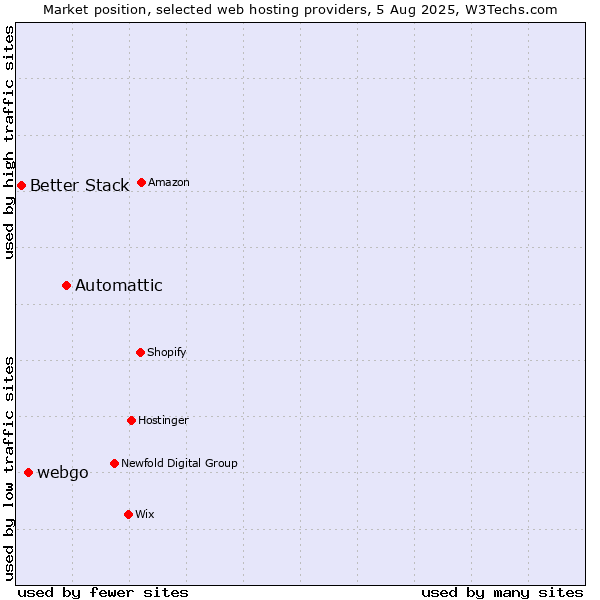 Market position of Automattic vs. webgo vs. Better Stack