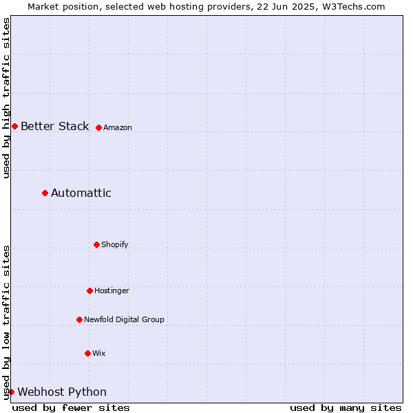 Market position of Automattic vs. Better Stack vs. Webhost Python