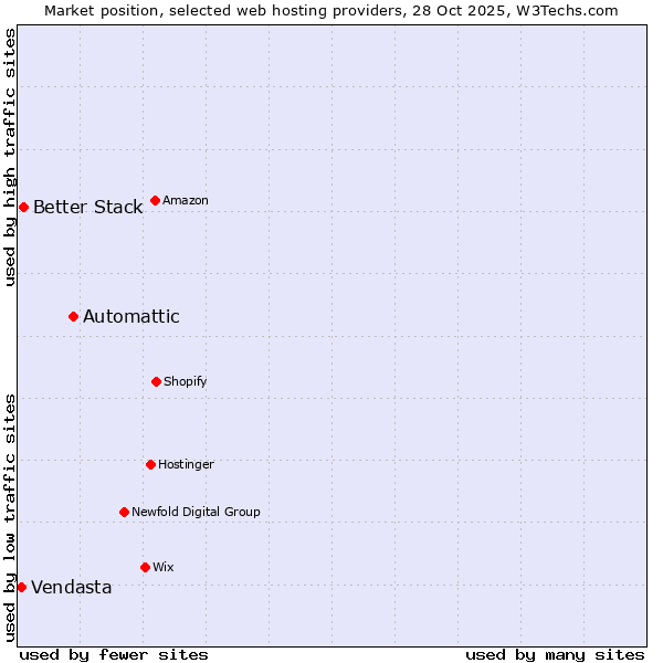 Market position of Automattic vs. Better Stack vs. Vendasta