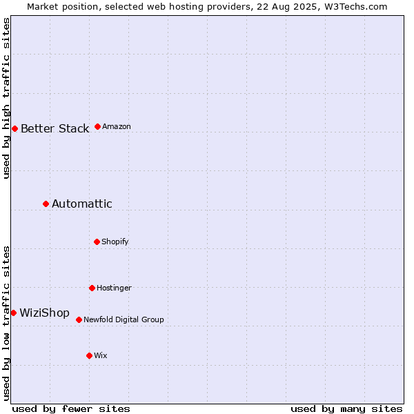 Market position of Automattic vs. Better Stack vs. WiziShop