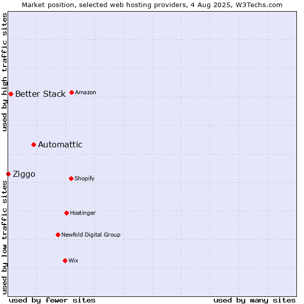 Market position of Automattic vs. Better Stack vs. Ziggo